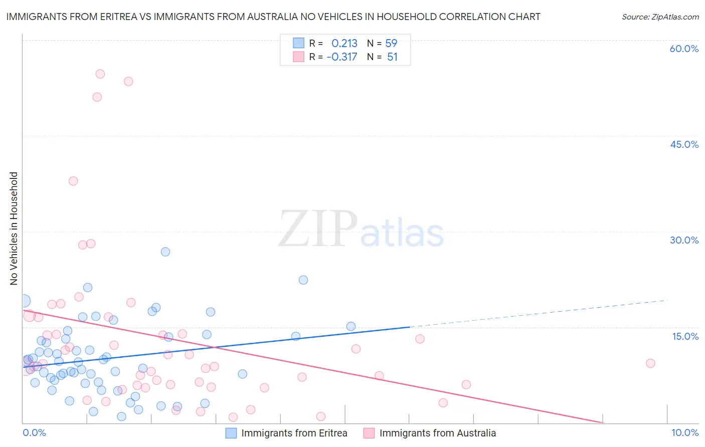 Immigrants from Eritrea vs Immigrants from Australia No Vehicles in Household