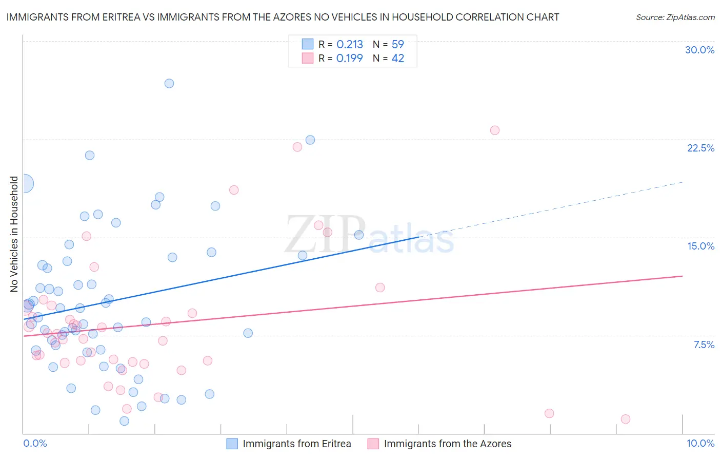 Immigrants from Eritrea vs Immigrants from the Azores No Vehicles in Household