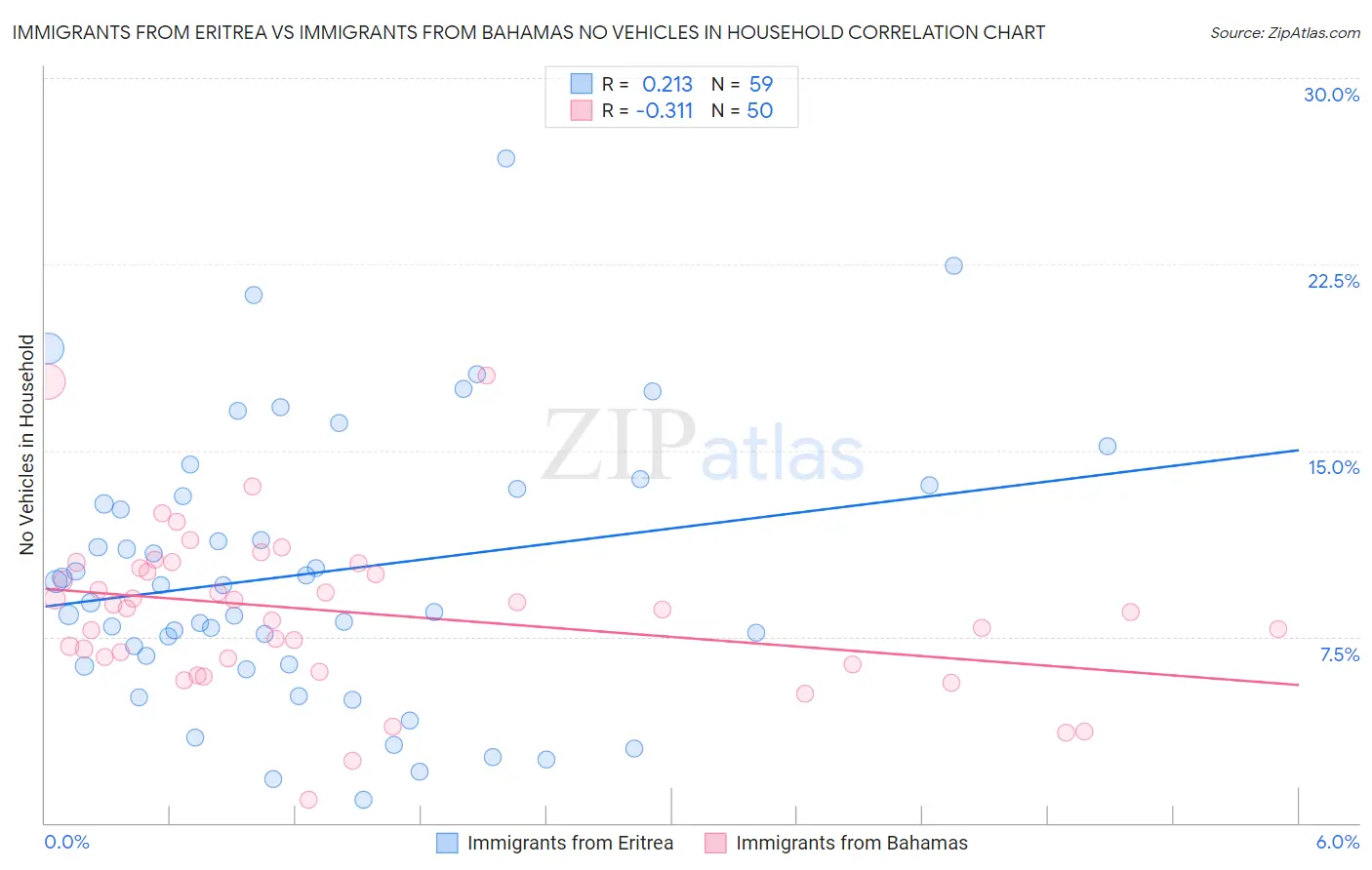 Immigrants from Eritrea vs Immigrants from Bahamas No Vehicles in Household