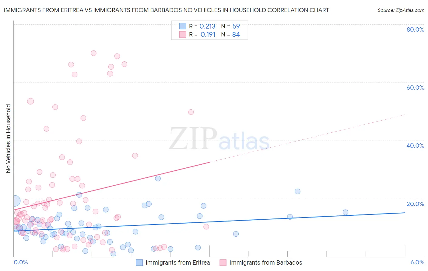 Immigrants from Eritrea vs Immigrants from Barbados No Vehicles in Household