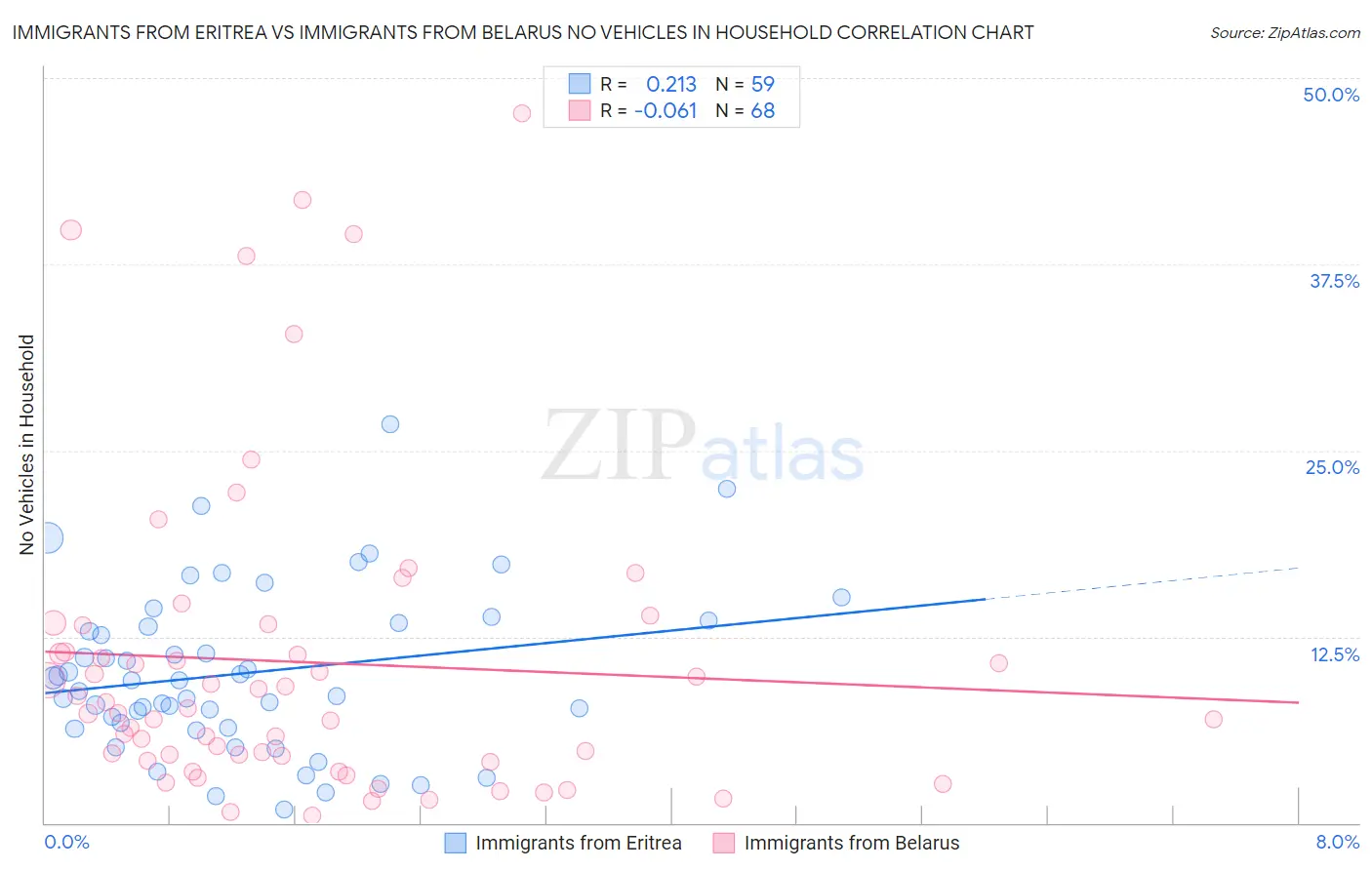 Immigrants from Eritrea vs Immigrants from Belarus No Vehicles in Household