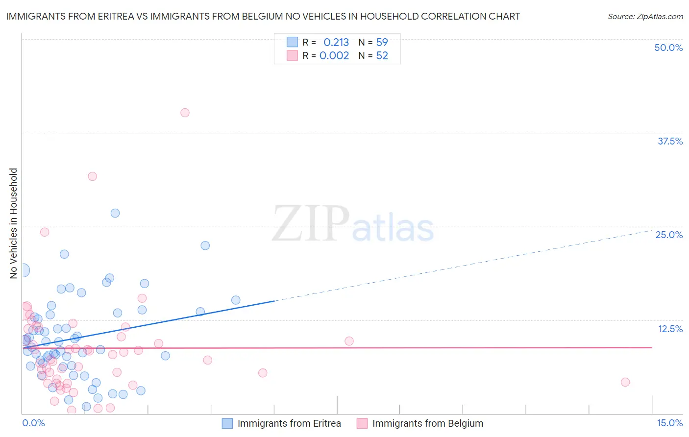 Immigrants from Eritrea vs Immigrants from Belgium No Vehicles in Household