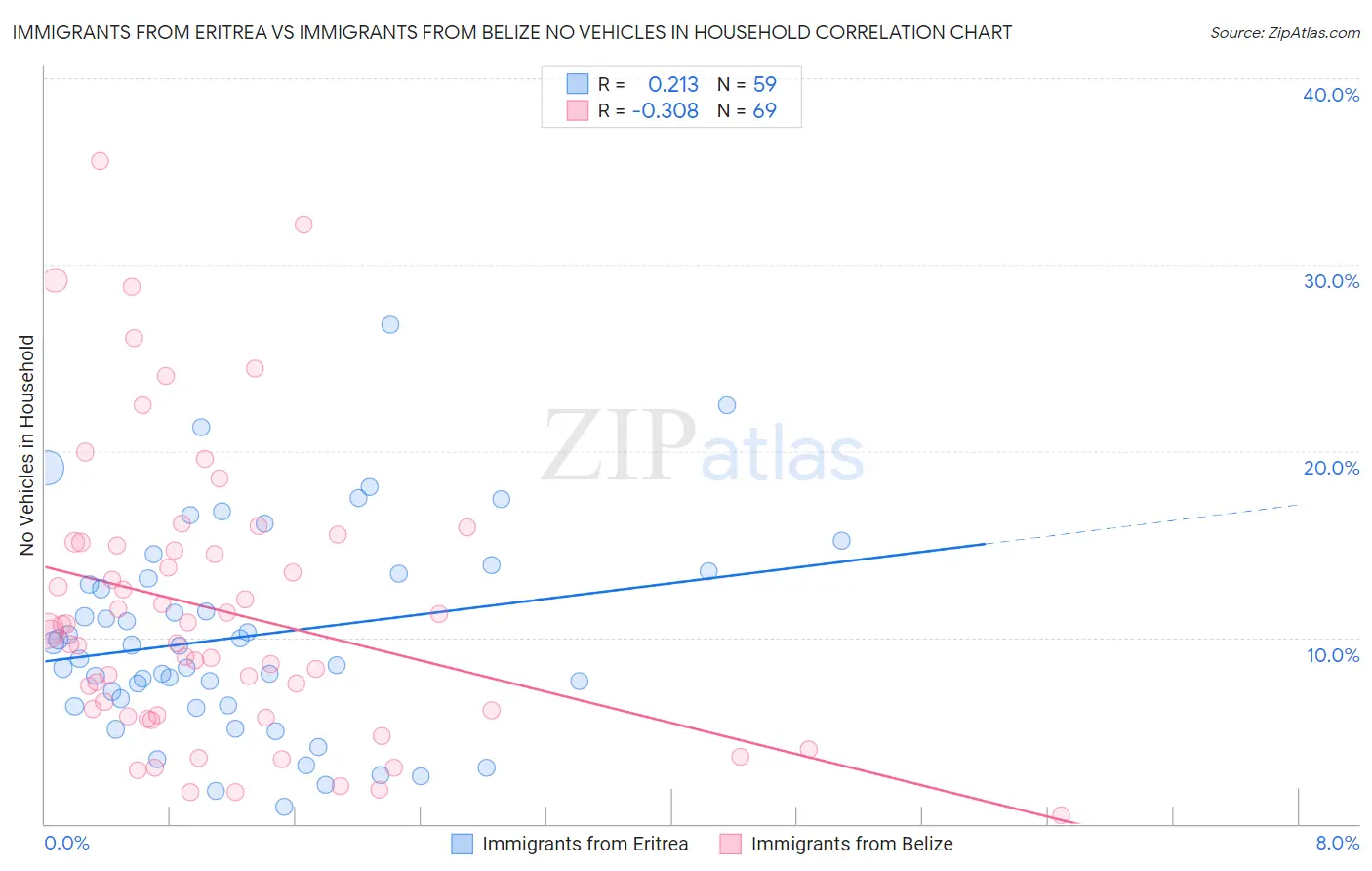 Immigrants from Eritrea vs Immigrants from Belize No Vehicles in Household