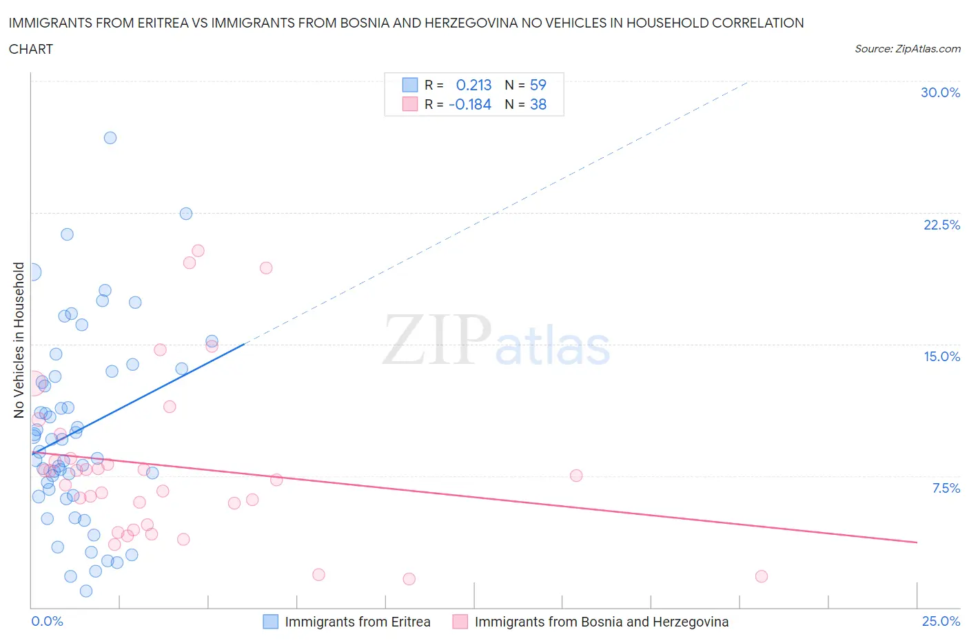 Immigrants from Eritrea vs Immigrants from Bosnia and Herzegovina No Vehicles in Household