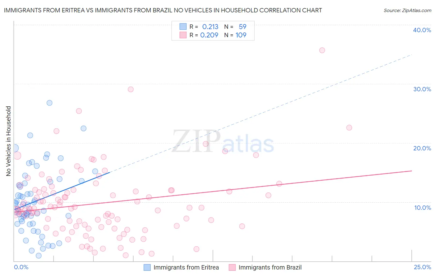 Immigrants from Eritrea vs Immigrants from Brazil No Vehicles in Household