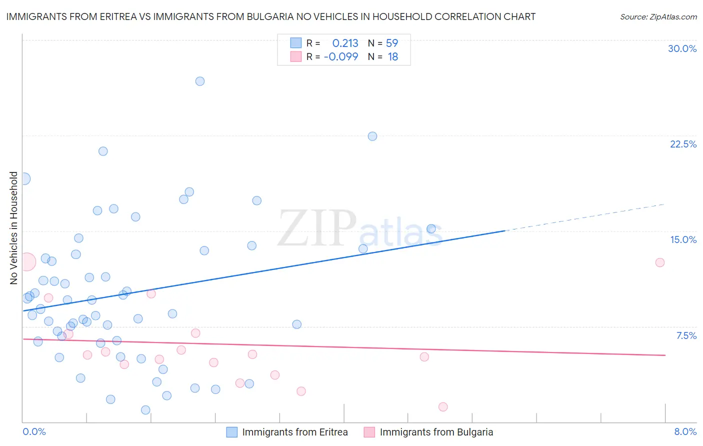 Immigrants from Eritrea vs Immigrants from Bulgaria No Vehicles in Household