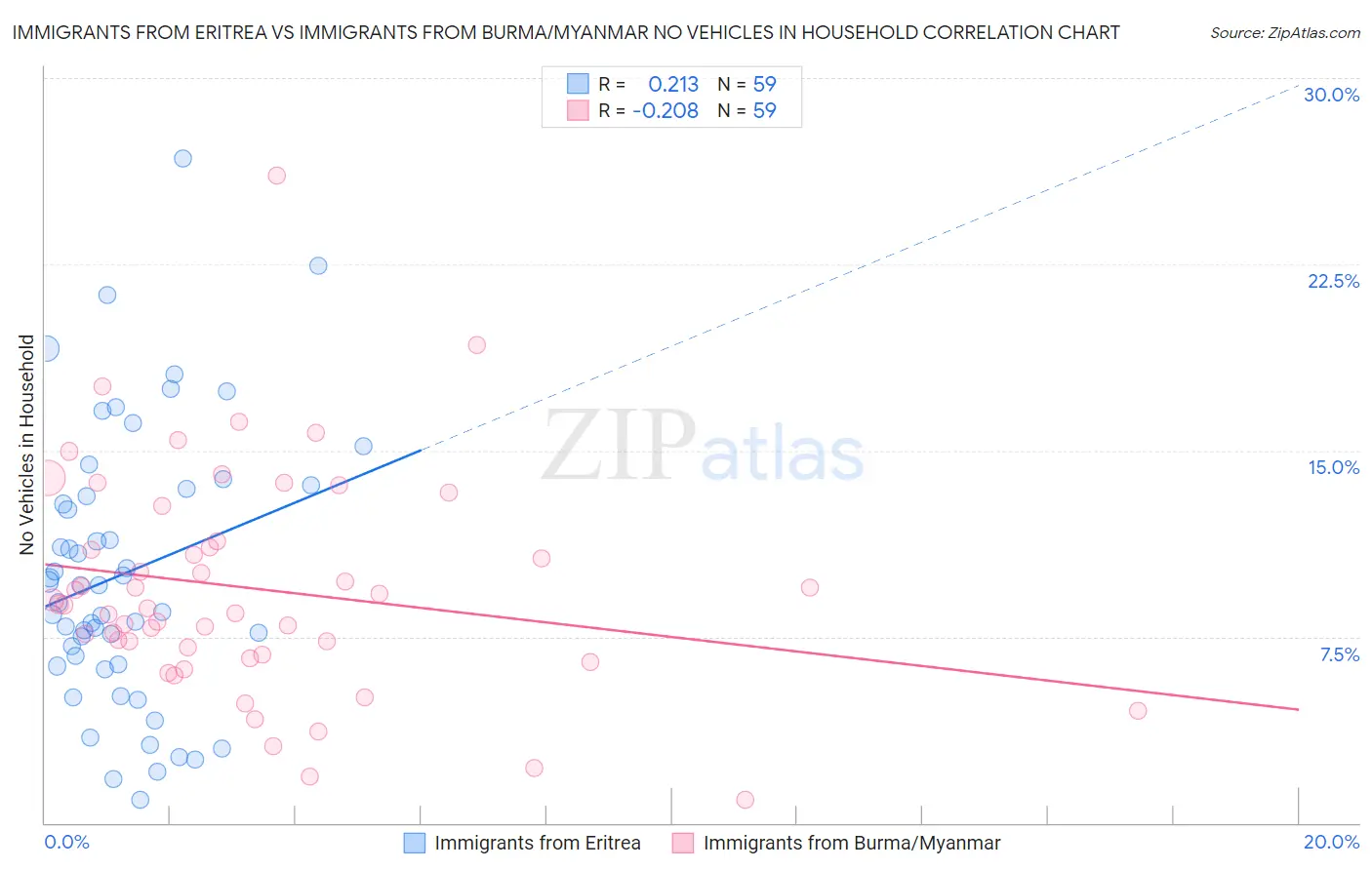 Immigrants from Eritrea vs Immigrants from Burma/Myanmar No Vehicles in Household