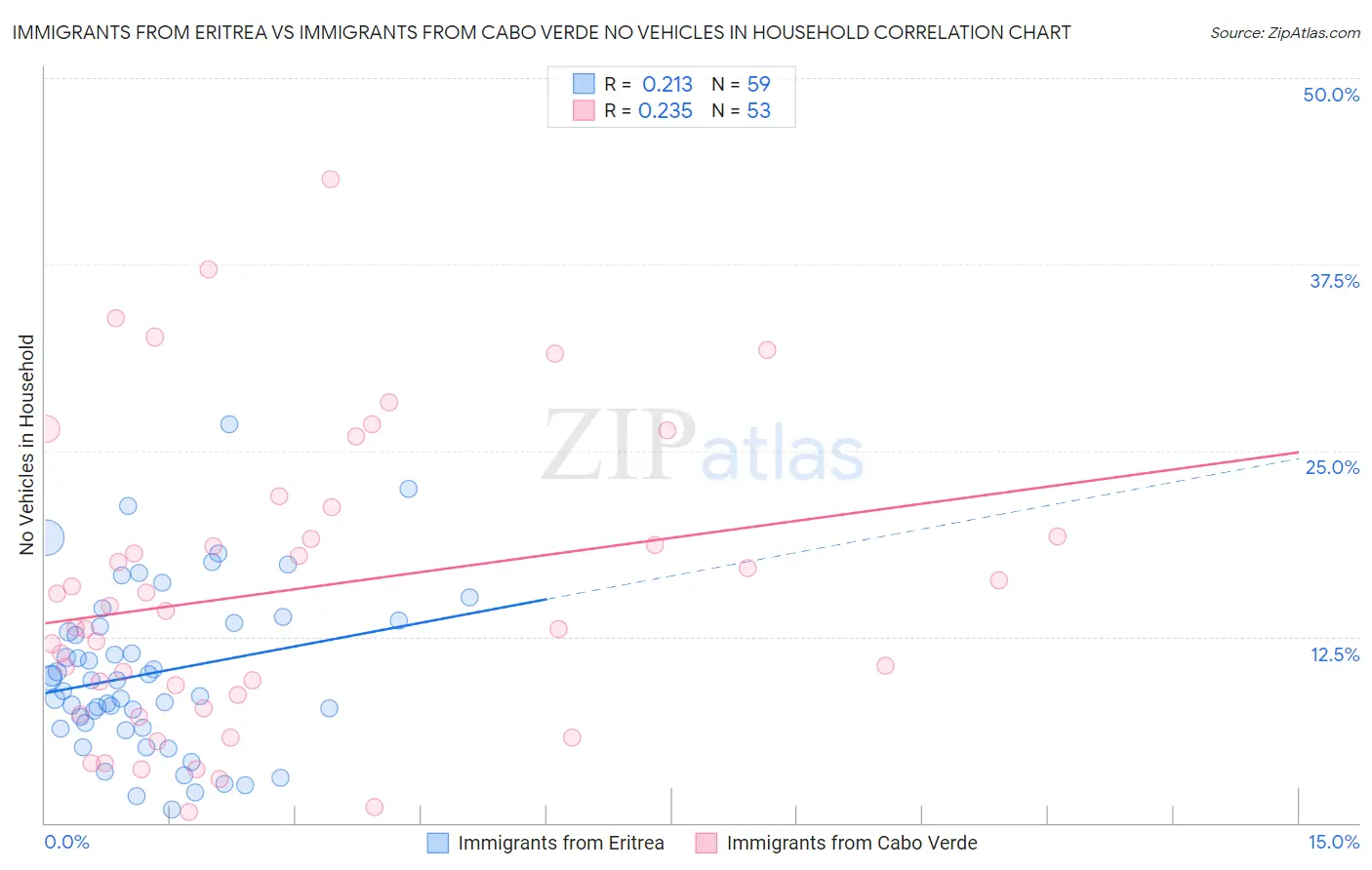 Immigrants from Eritrea vs Immigrants from Cabo Verde No Vehicles in Household