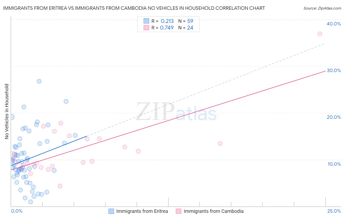 Immigrants from Eritrea vs Immigrants from Cambodia No Vehicles in Household