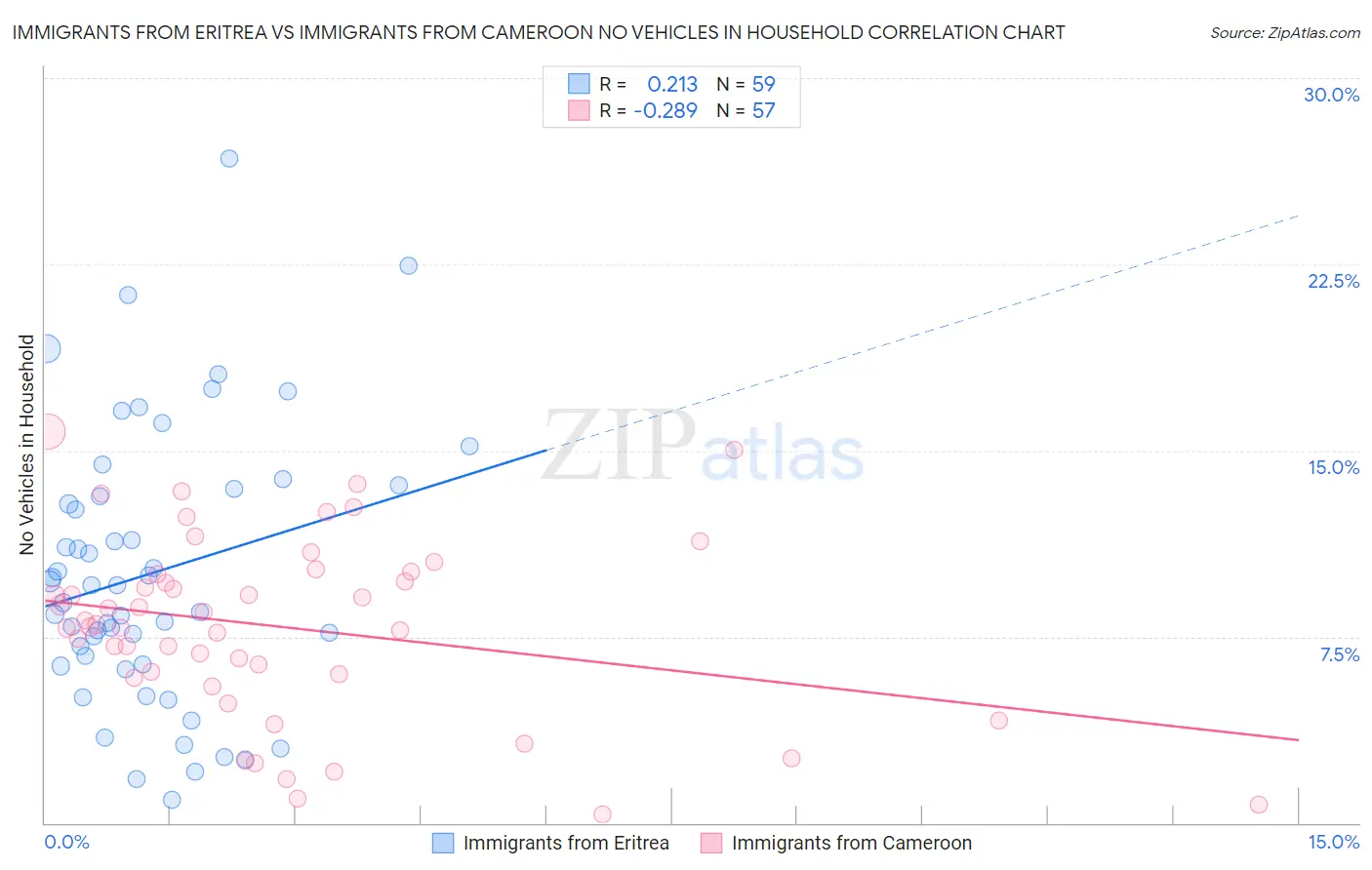 Immigrants from Eritrea vs Immigrants from Cameroon No Vehicles in Household