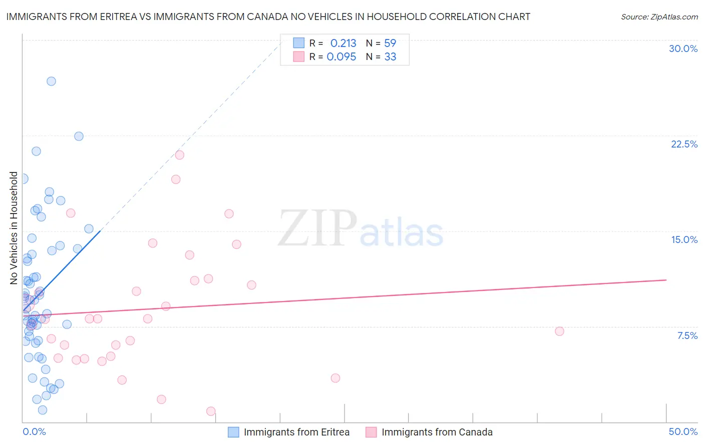 Immigrants from Eritrea vs Immigrants from Canada No Vehicles in Household