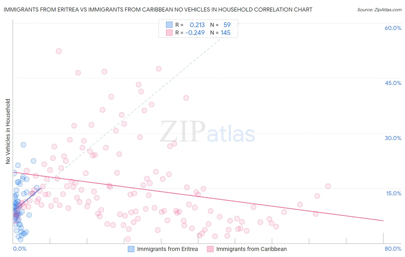 Immigrants from Eritrea vs Immigrants from Caribbean No Vehicles in Household