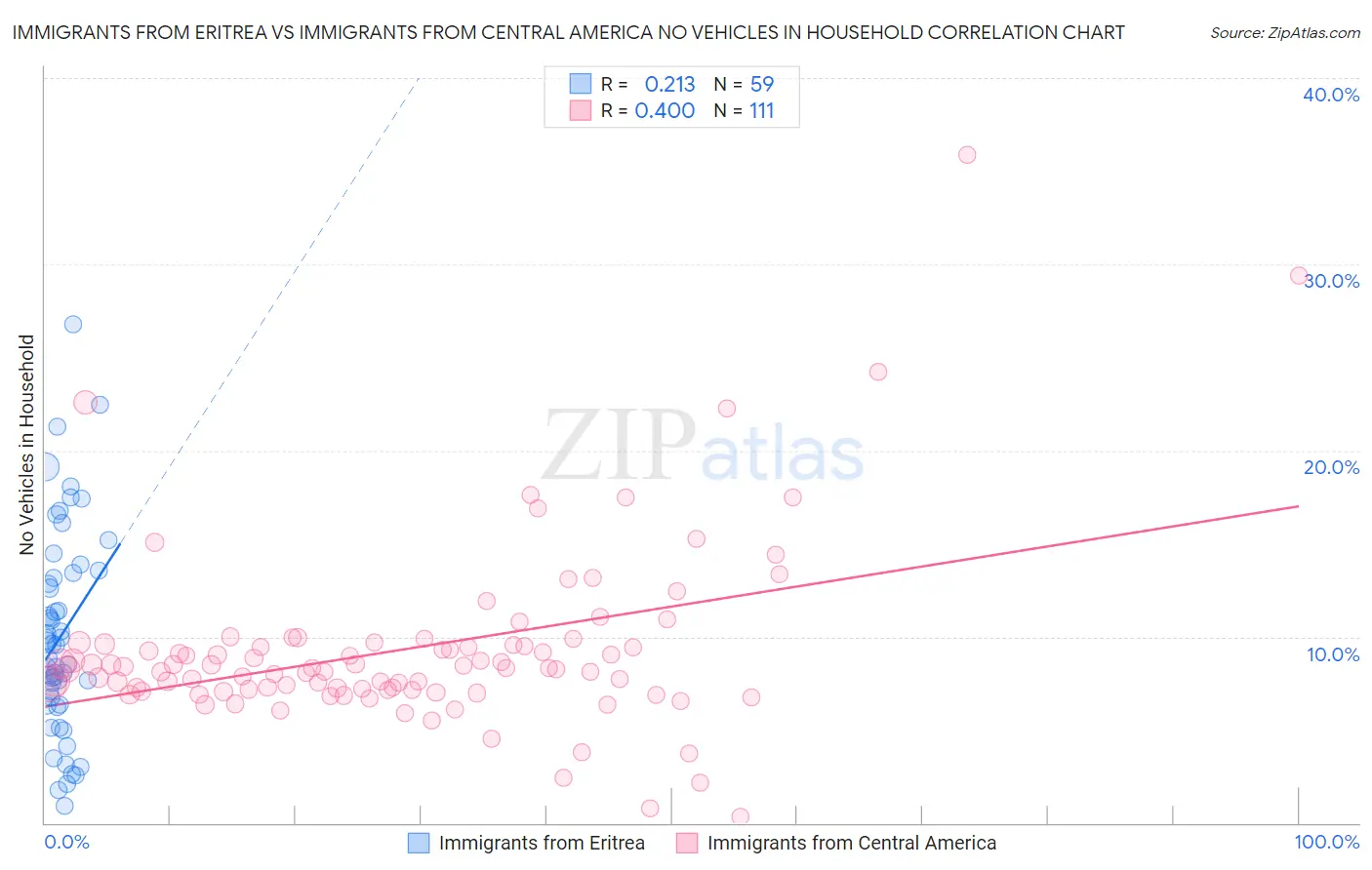 Immigrants from Eritrea vs Immigrants from Central America No Vehicles in Household