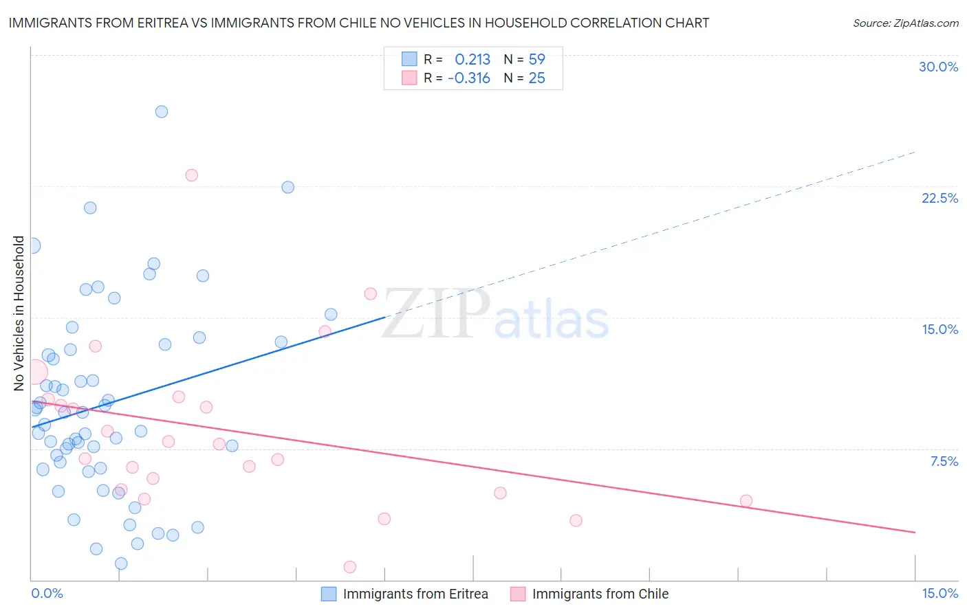 Immigrants from Eritrea vs Immigrants from Chile No Vehicles in Household
