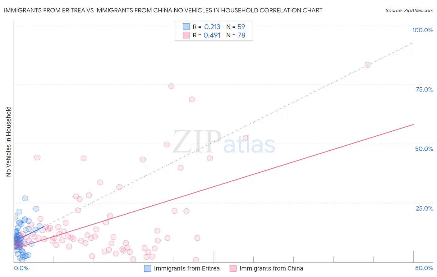 Immigrants from Eritrea vs Immigrants from China No Vehicles in Household