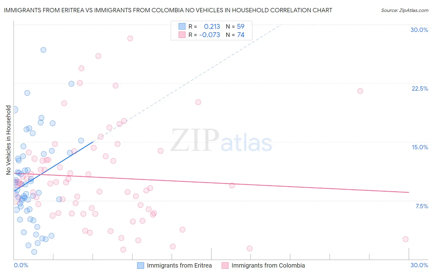 Immigrants from Eritrea vs Immigrants from Colombia No Vehicles in Household