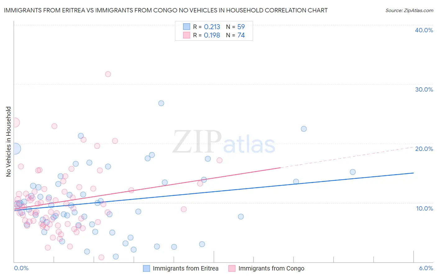 Immigrants from Eritrea vs Immigrants from Congo No Vehicles in Household