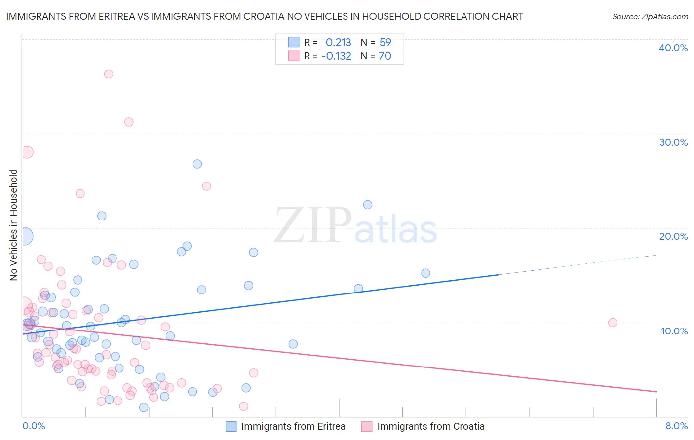 Immigrants from Eritrea vs Immigrants from Croatia No Vehicles in Household