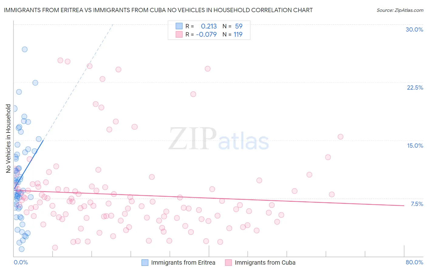 Immigrants from Eritrea vs Immigrants from Cuba No Vehicles in Household