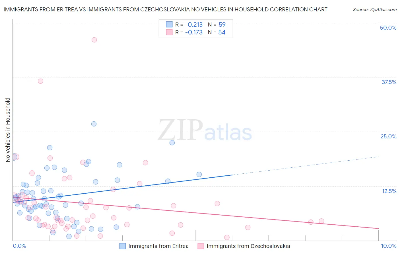 Immigrants from Eritrea vs Immigrants from Czechoslovakia No Vehicles in Household