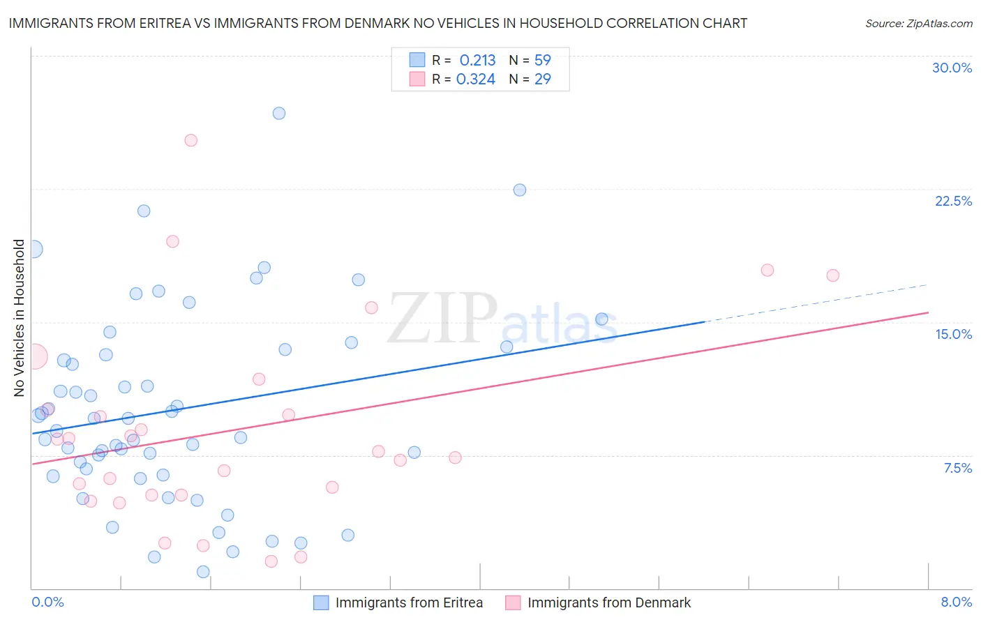 Immigrants from Eritrea vs Immigrants from Denmark No Vehicles in Household