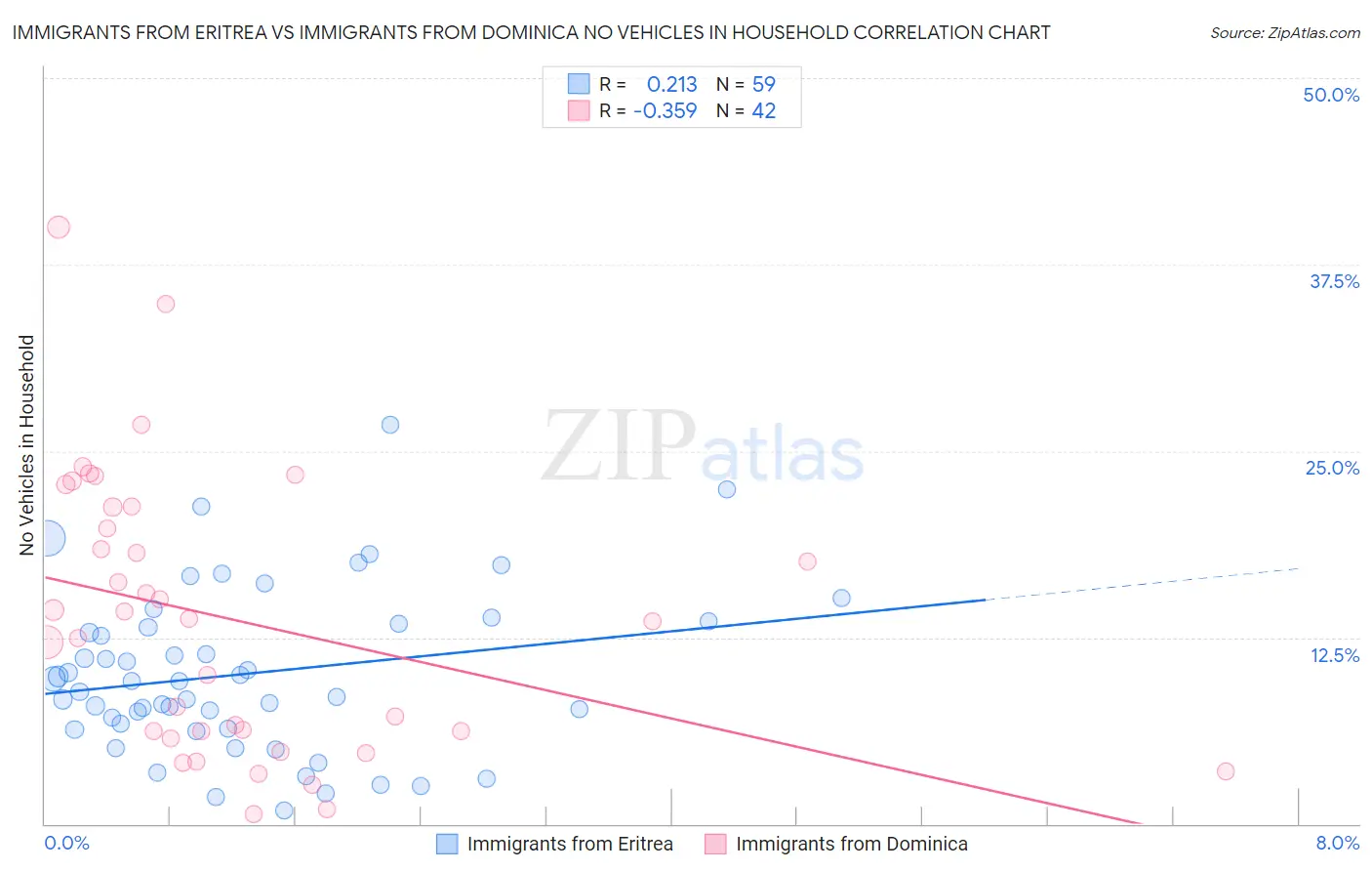 Immigrants from Eritrea vs Immigrants from Dominica No Vehicles in Household