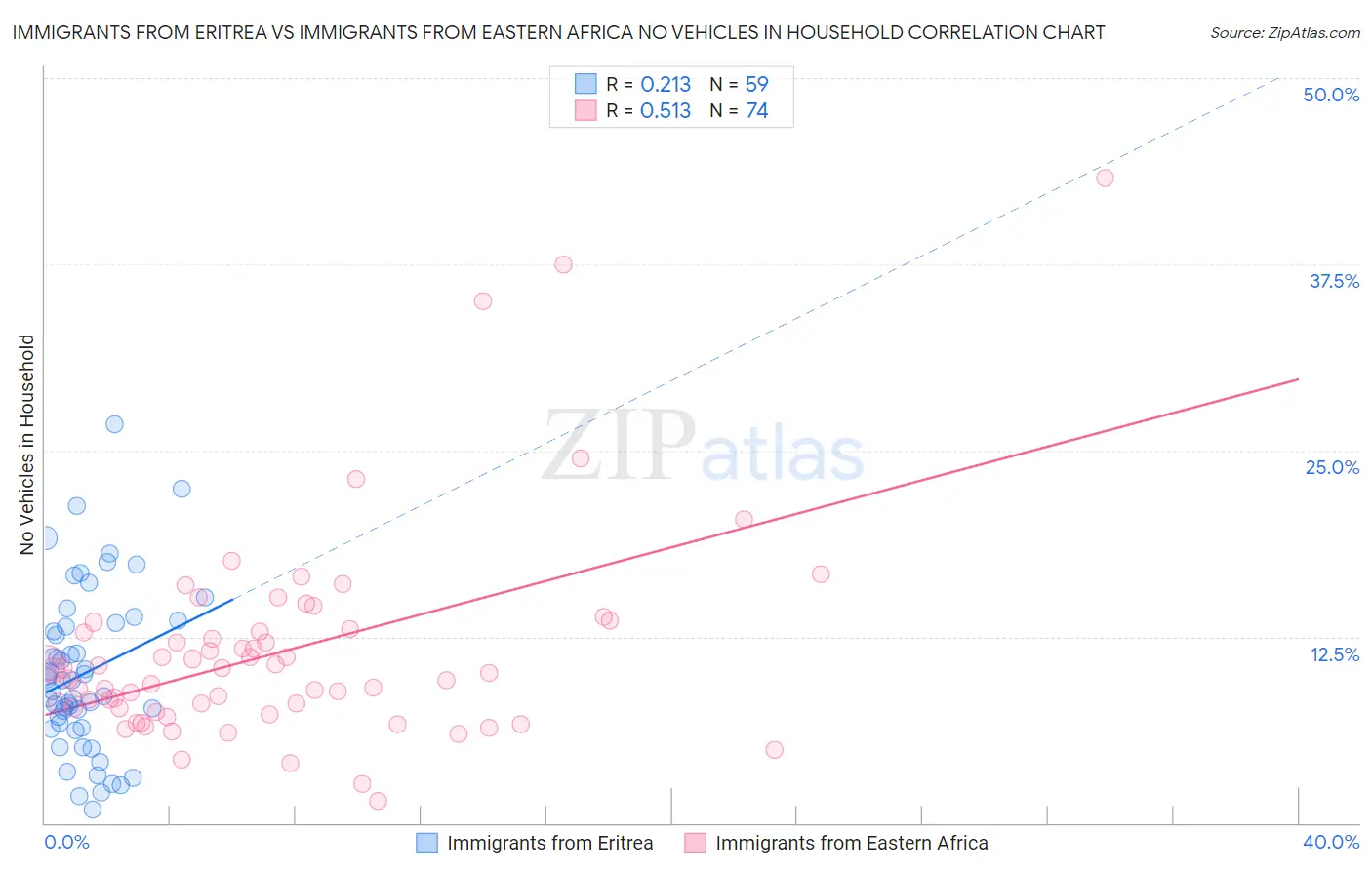 Immigrants from Eritrea vs Immigrants from Eastern Africa No Vehicles in Household