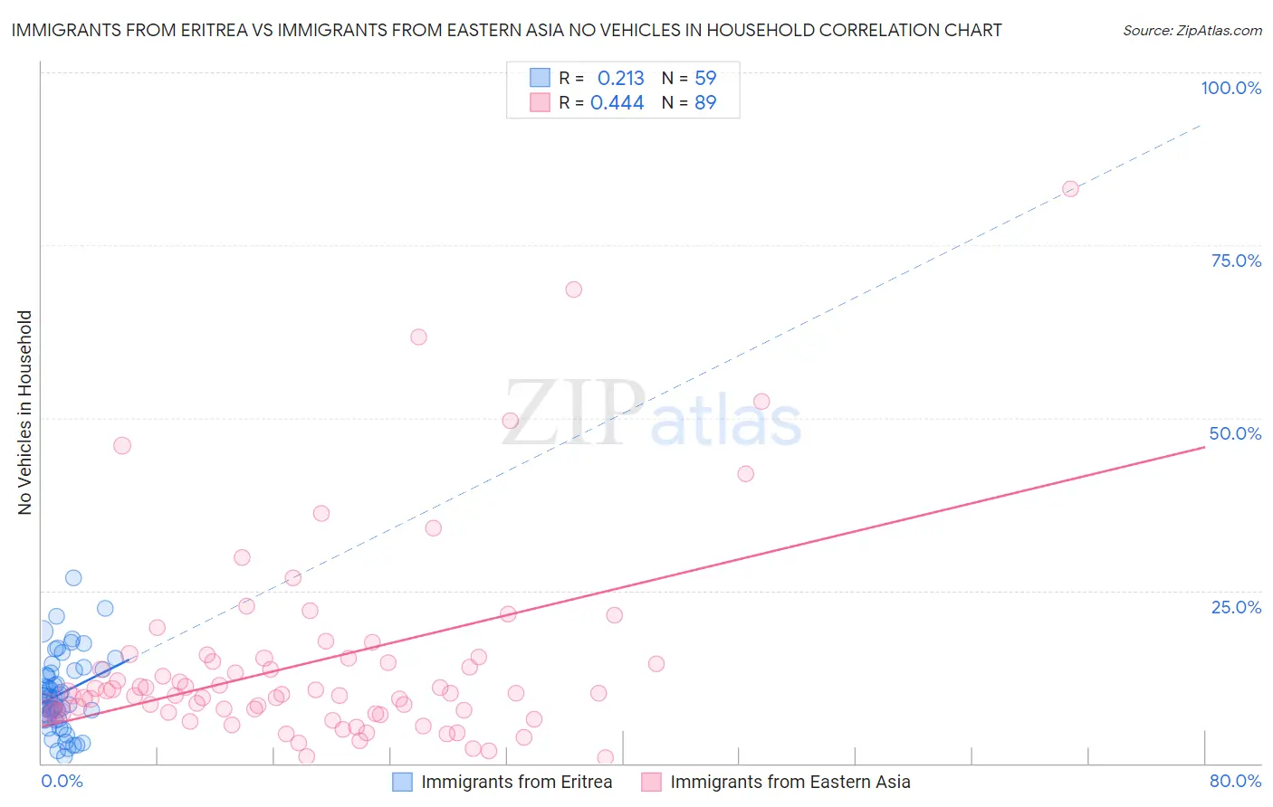 Immigrants from Eritrea vs Immigrants from Eastern Asia No Vehicles in Household