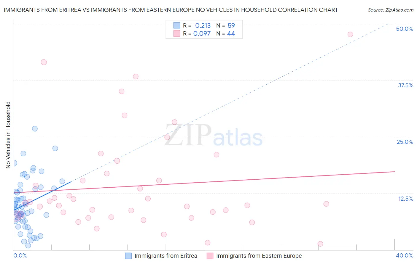 Immigrants from Eritrea vs Immigrants from Eastern Europe No Vehicles in Household