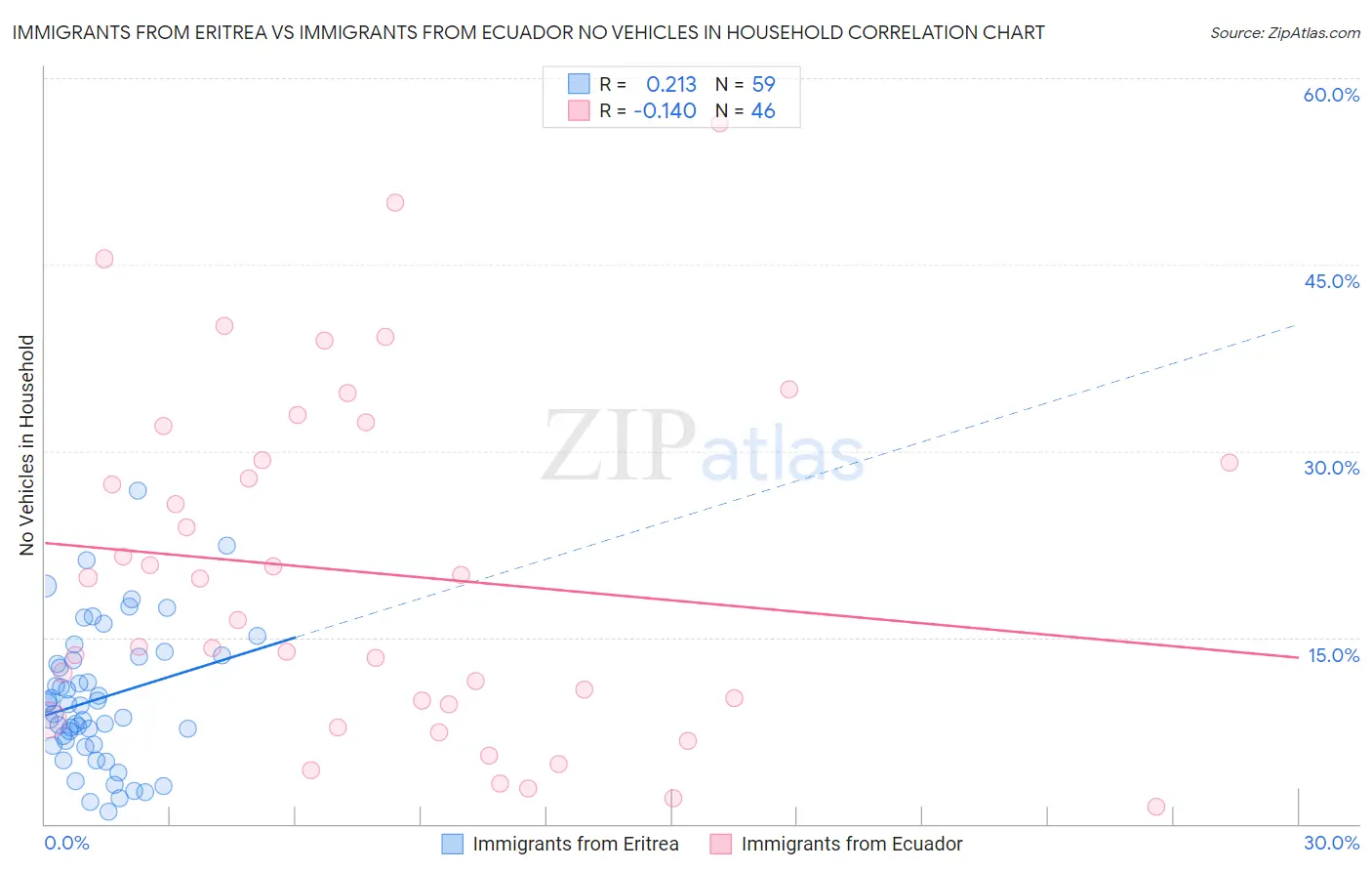 Immigrants from Eritrea vs Immigrants from Ecuador No Vehicles in Household