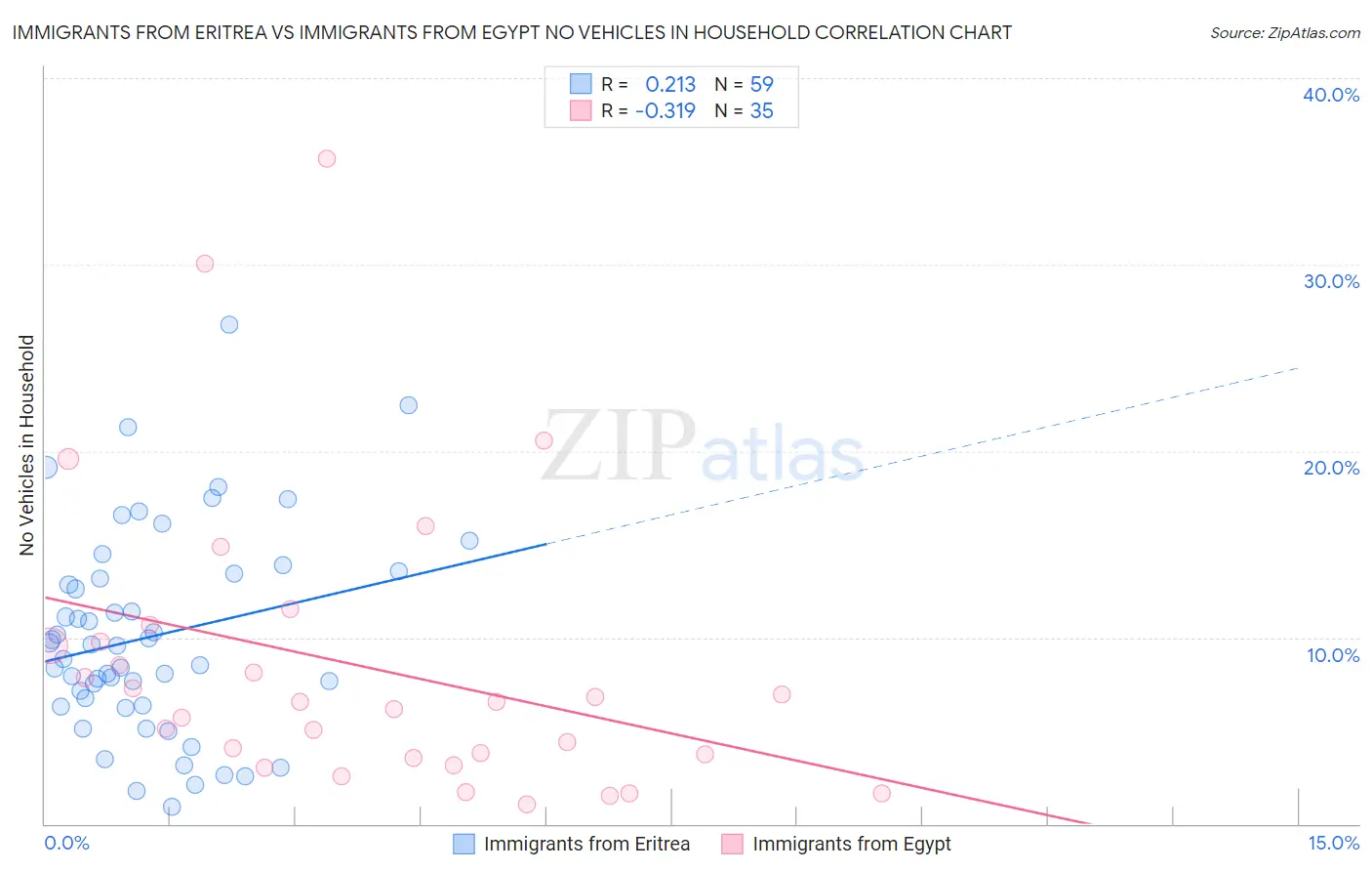 Immigrants from Eritrea vs Immigrants from Egypt No Vehicles in Household