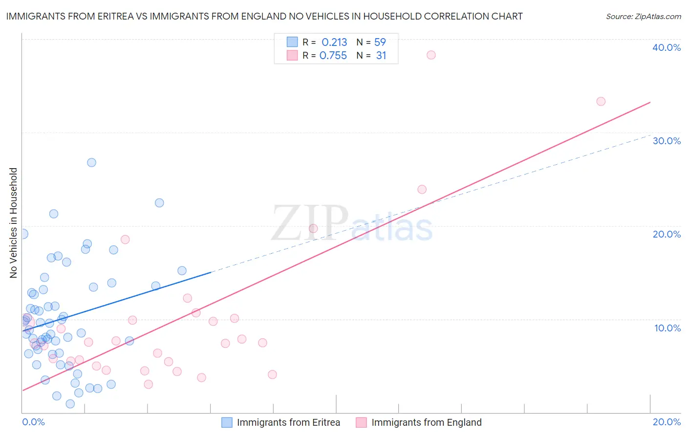 Immigrants from Eritrea vs Immigrants from England No Vehicles in Household