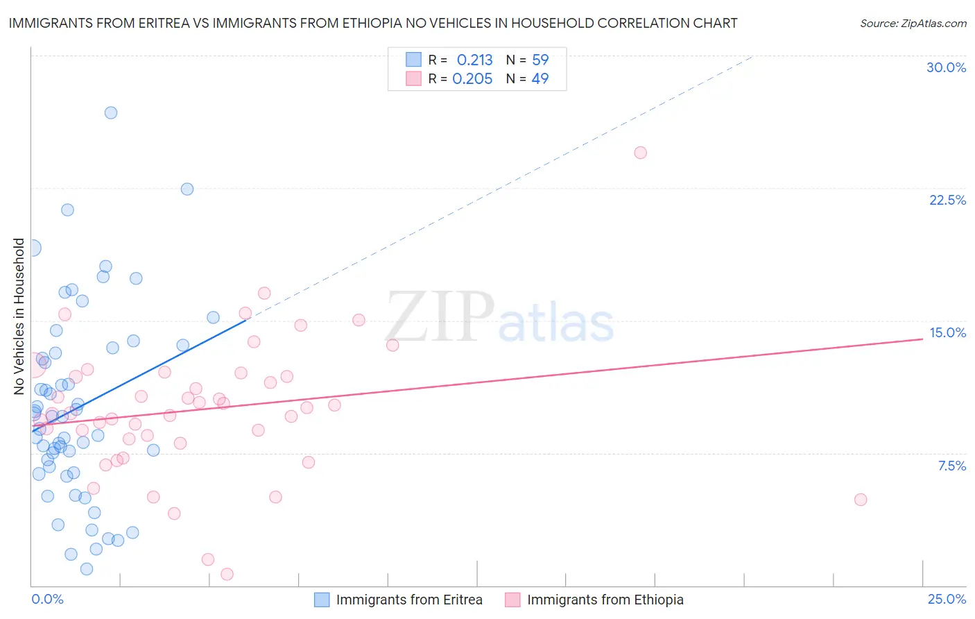 Immigrants from Eritrea vs Immigrants from Ethiopia No Vehicles in Household