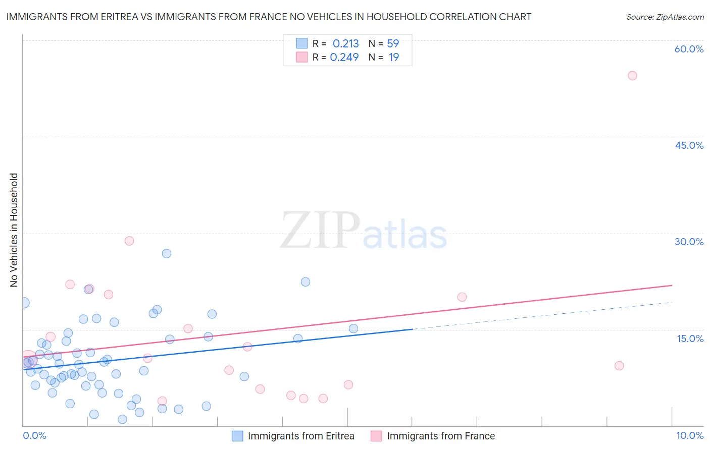 Immigrants from Eritrea vs Immigrants from France No Vehicles in Household