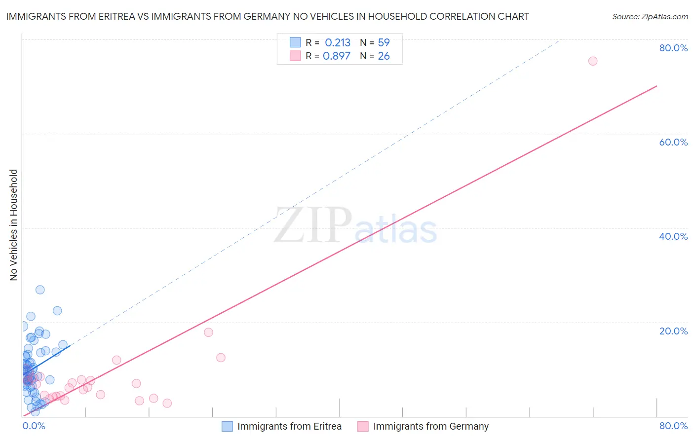 Immigrants from Eritrea vs Immigrants from Germany No Vehicles in Household