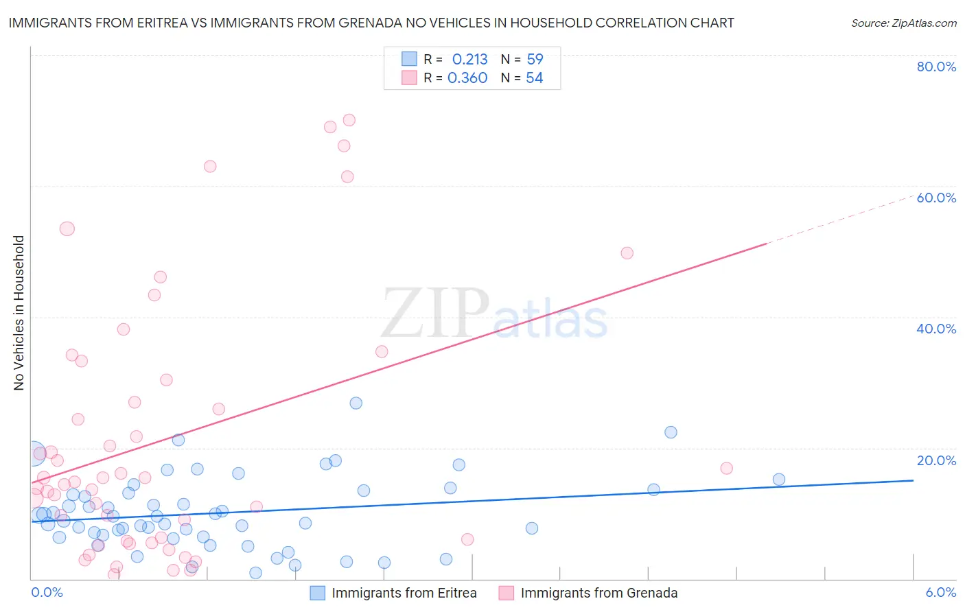 Immigrants from Eritrea vs Immigrants from Grenada No Vehicles in Household