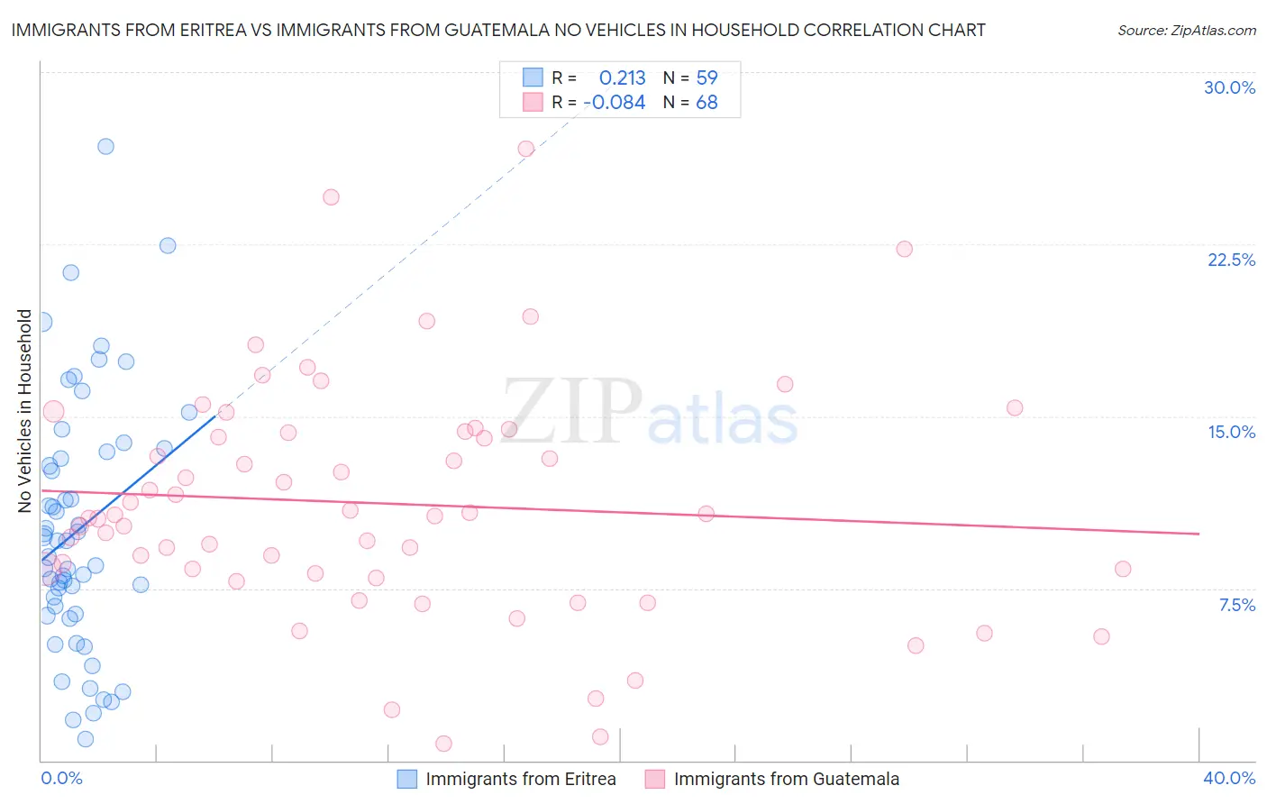 Immigrants from Eritrea vs Immigrants from Guatemala No Vehicles in Household