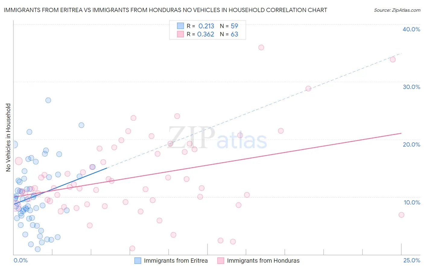 Immigrants from Eritrea vs Immigrants from Honduras No Vehicles in Household