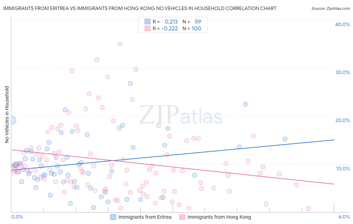 Immigrants from Eritrea vs Immigrants from Hong Kong No Vehicles in Household