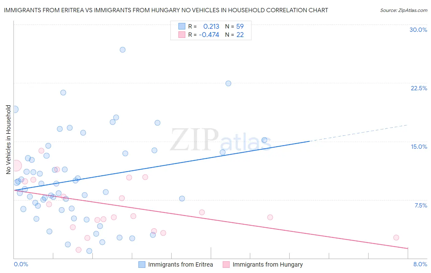 Immigrants from Eritrea vs Immigrants from Hungary No Vehicles in Household