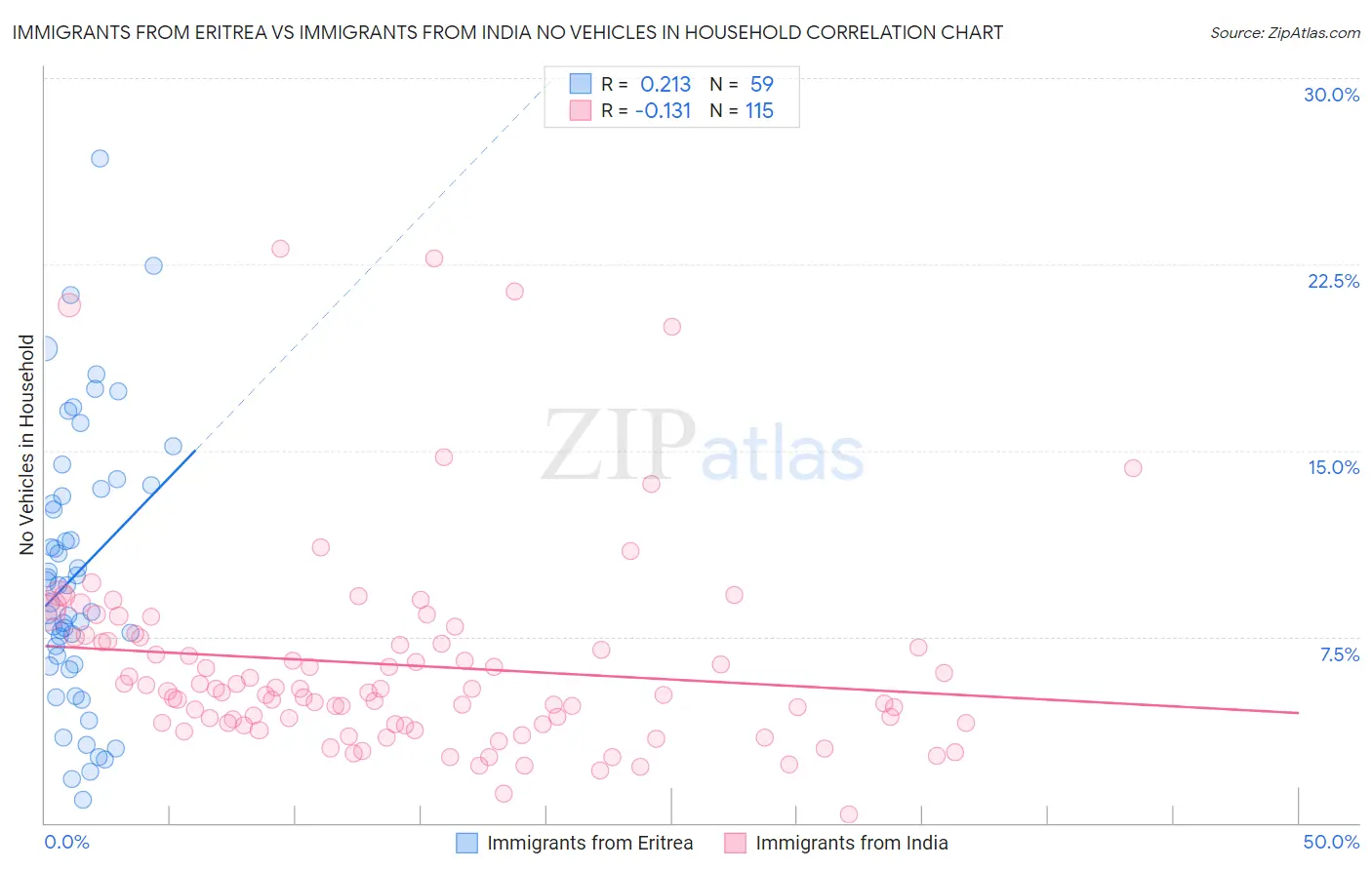 Immigrants from Eritrea vs Immigrants from India No Vehicles in Household