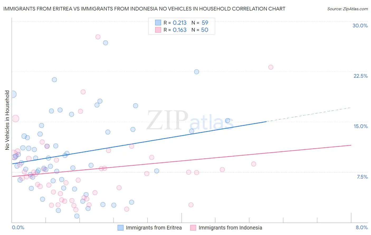 Immigrants from Eritrea vs Immigrants from Indonesia No Vehicles in Household