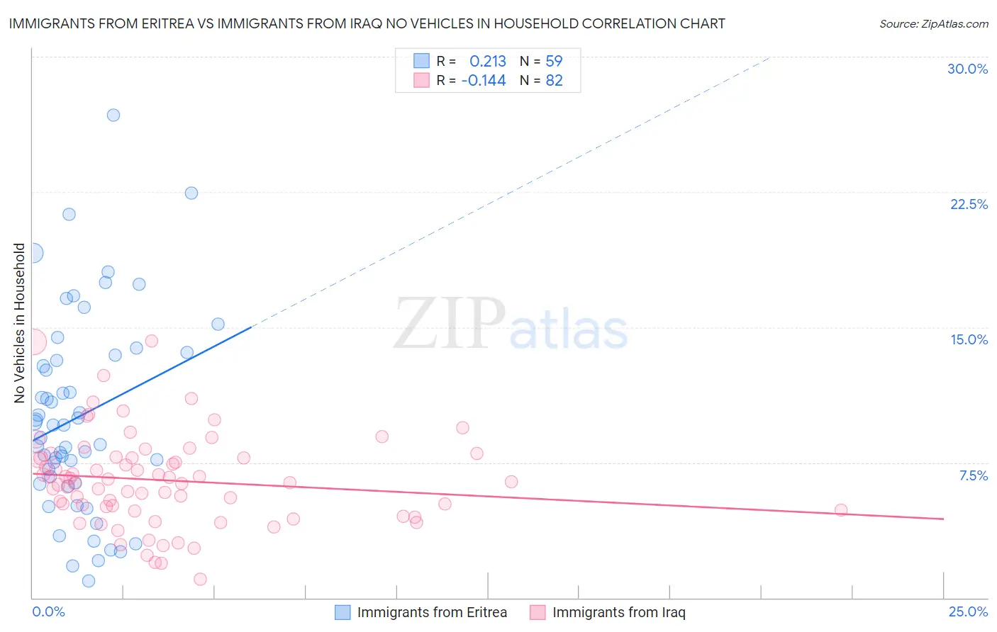 Immigrants from Eritrea vs Immigrants from Iraq No Vehicles in Household