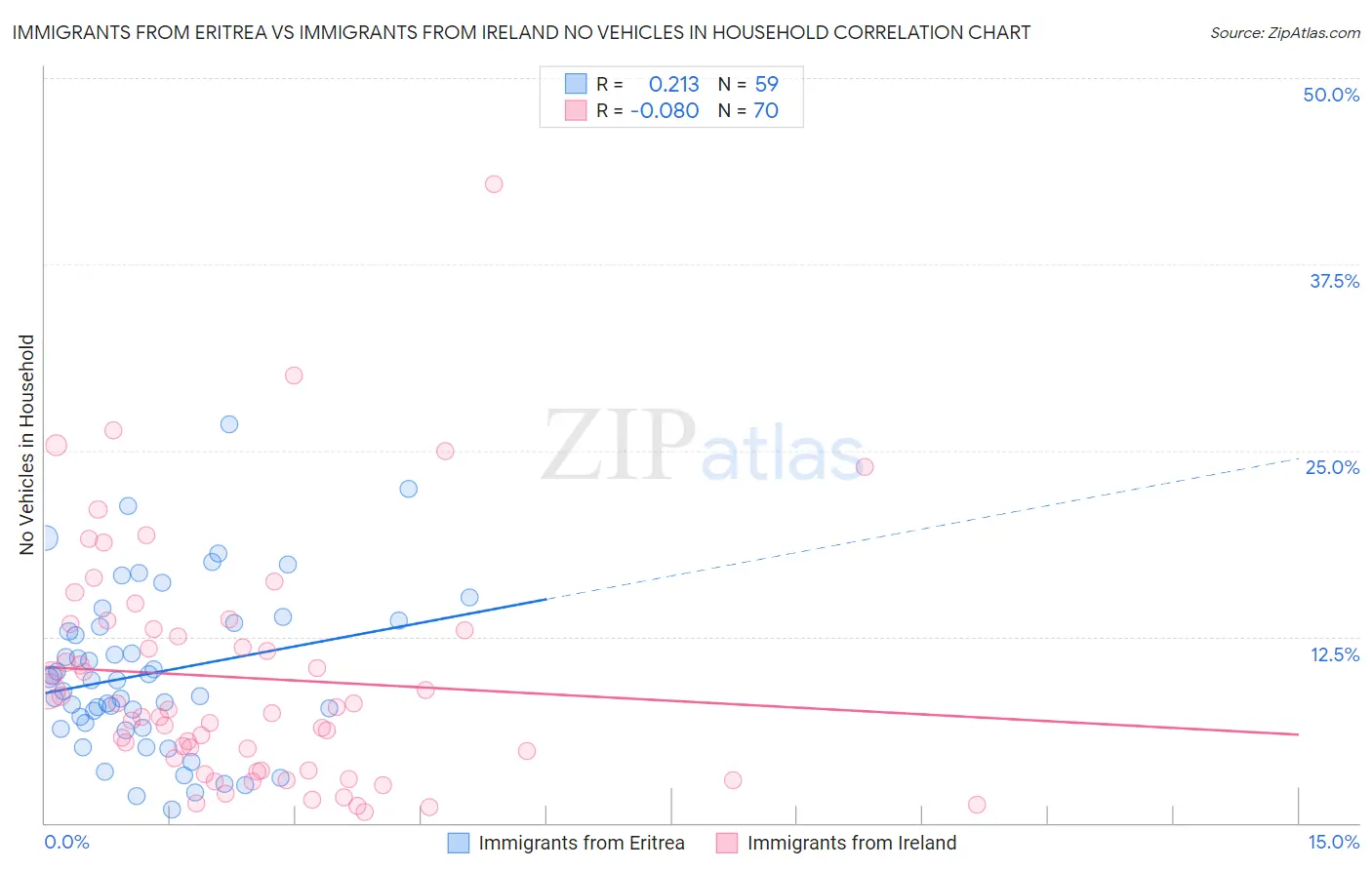 Immigrants from Eritrea vs Immigrants from Ireland No Vehicles in Household