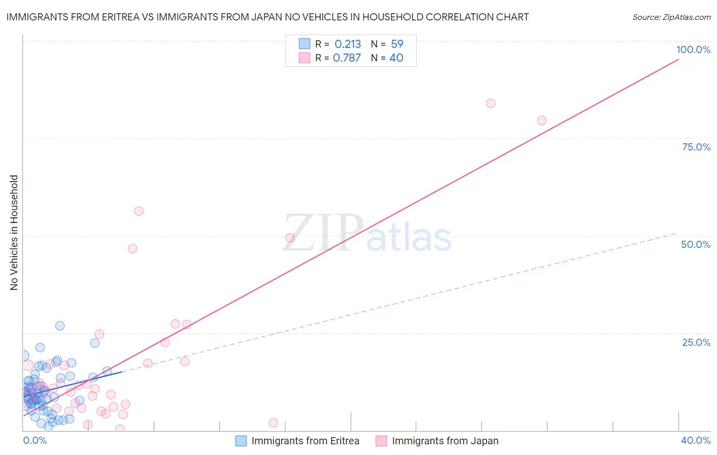 Immigrants from Eritrea vs Immigrants from Japan No Vehicles in Household