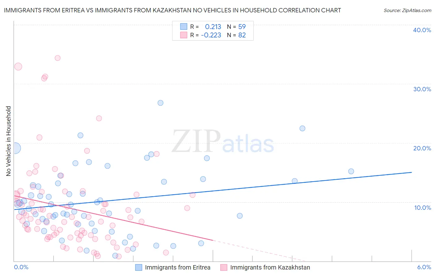 Immigrants from Eritrea vs Immigrants from Kazakhstan No Vehicles in Household