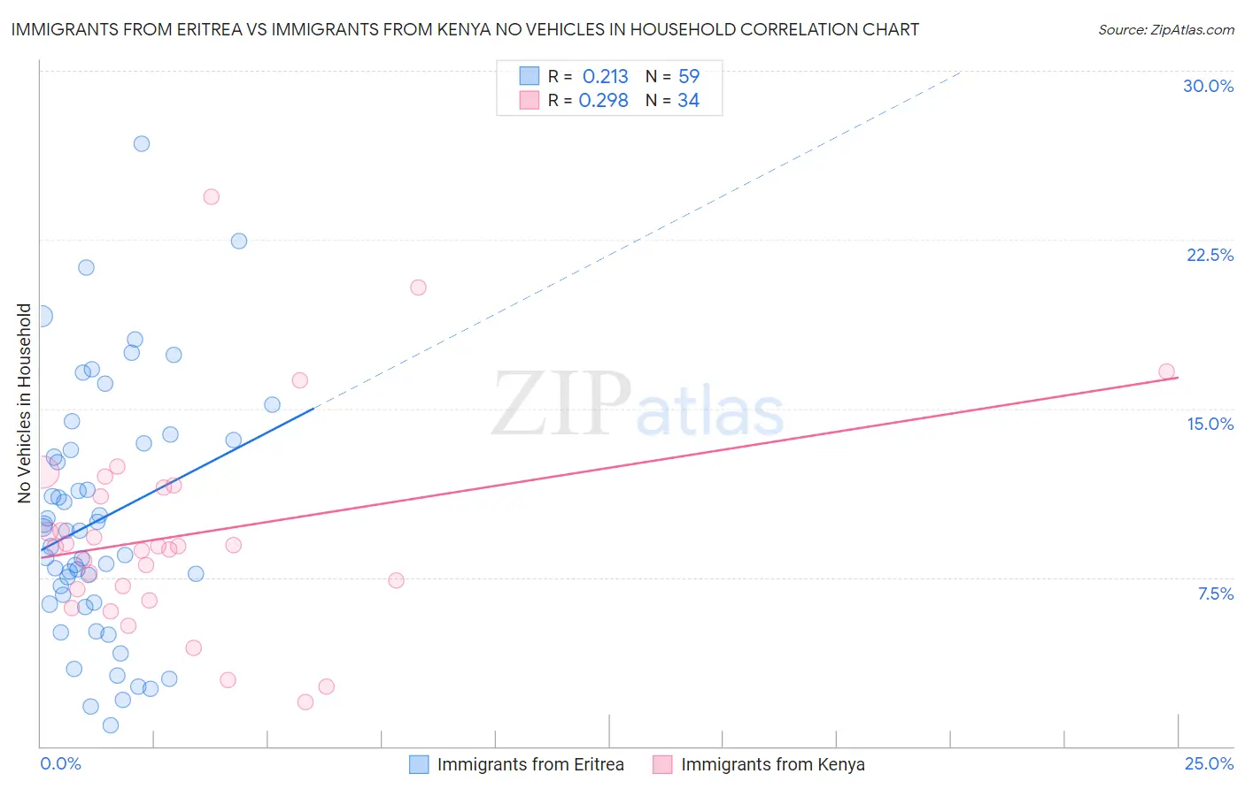 Immigrants from Eritrea vs Immigrants from Kenya No Vehicles in Household