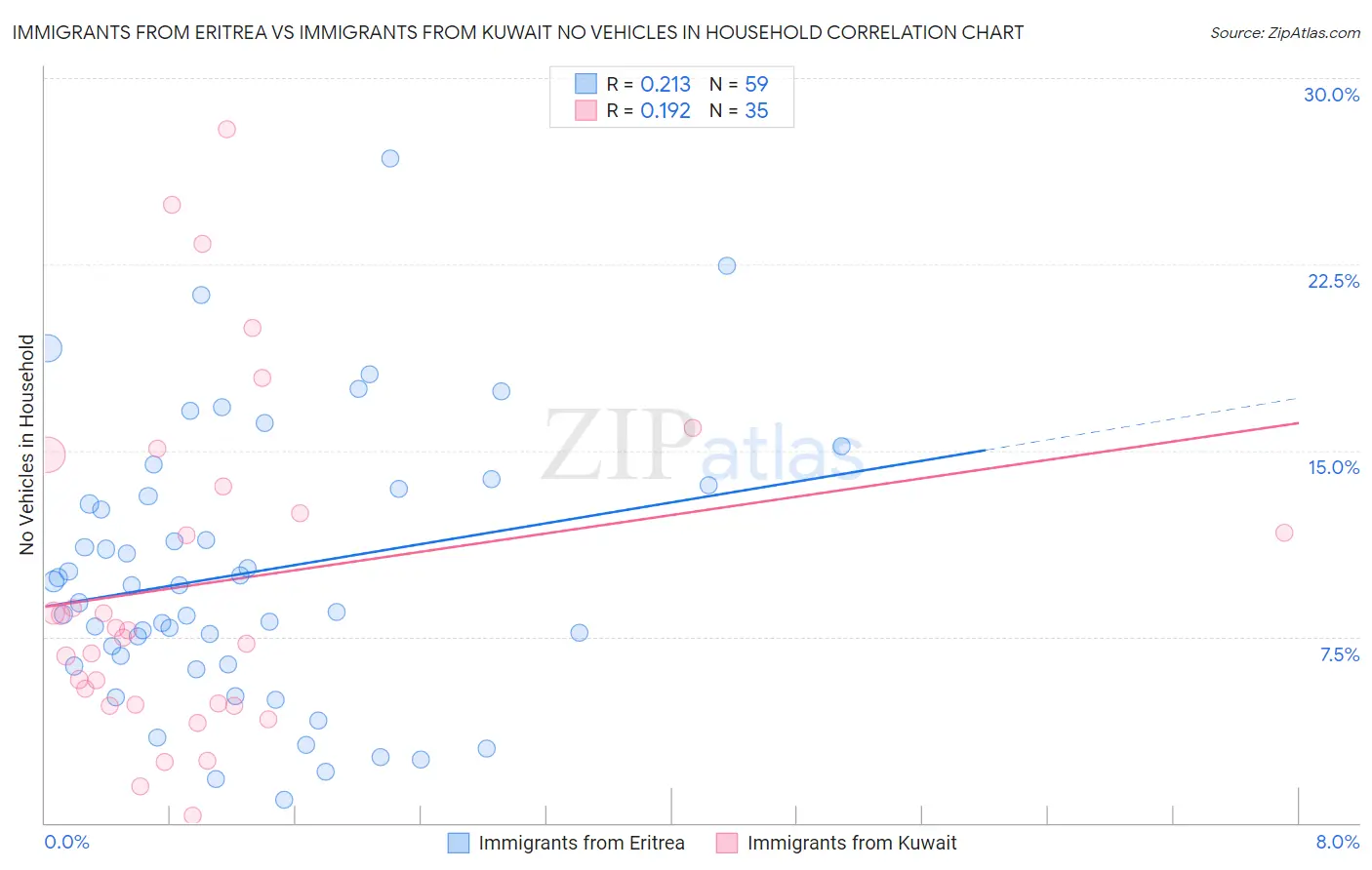Immigrants from Eritrea vs Immigrants from Kuwait No Vehicles in Household