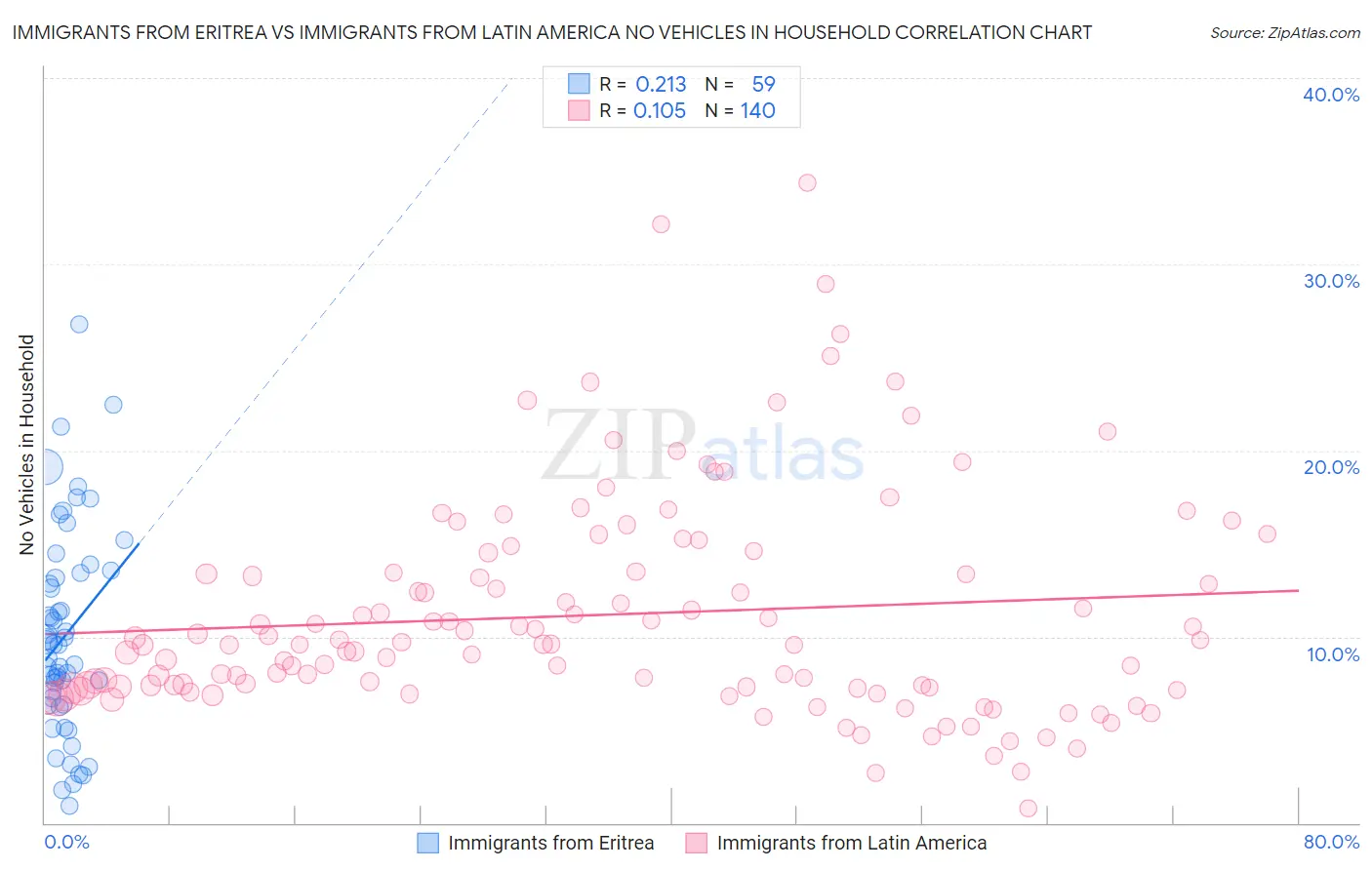 Immigrants from Eritrea vs Immigrants from Latin America No Vehicles in Household