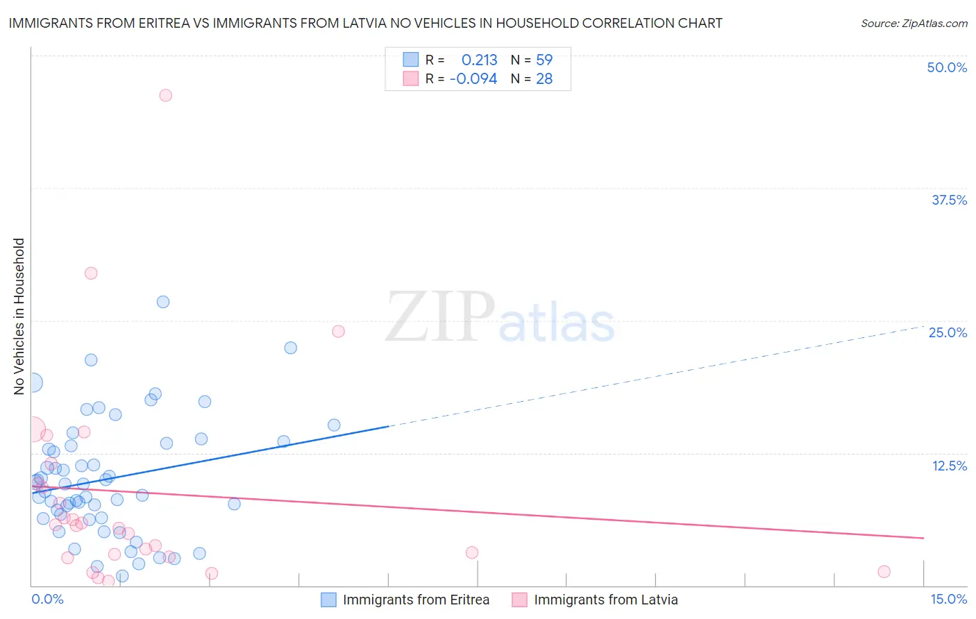 Immigrants from Eritrea vs Immigrants from Latvia No Vehicles in Household